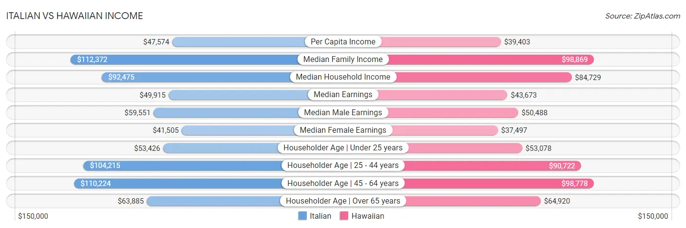 Italian vs Hawaiian Income