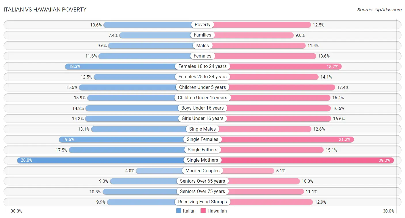 Italian vs Hawaiian Poverty