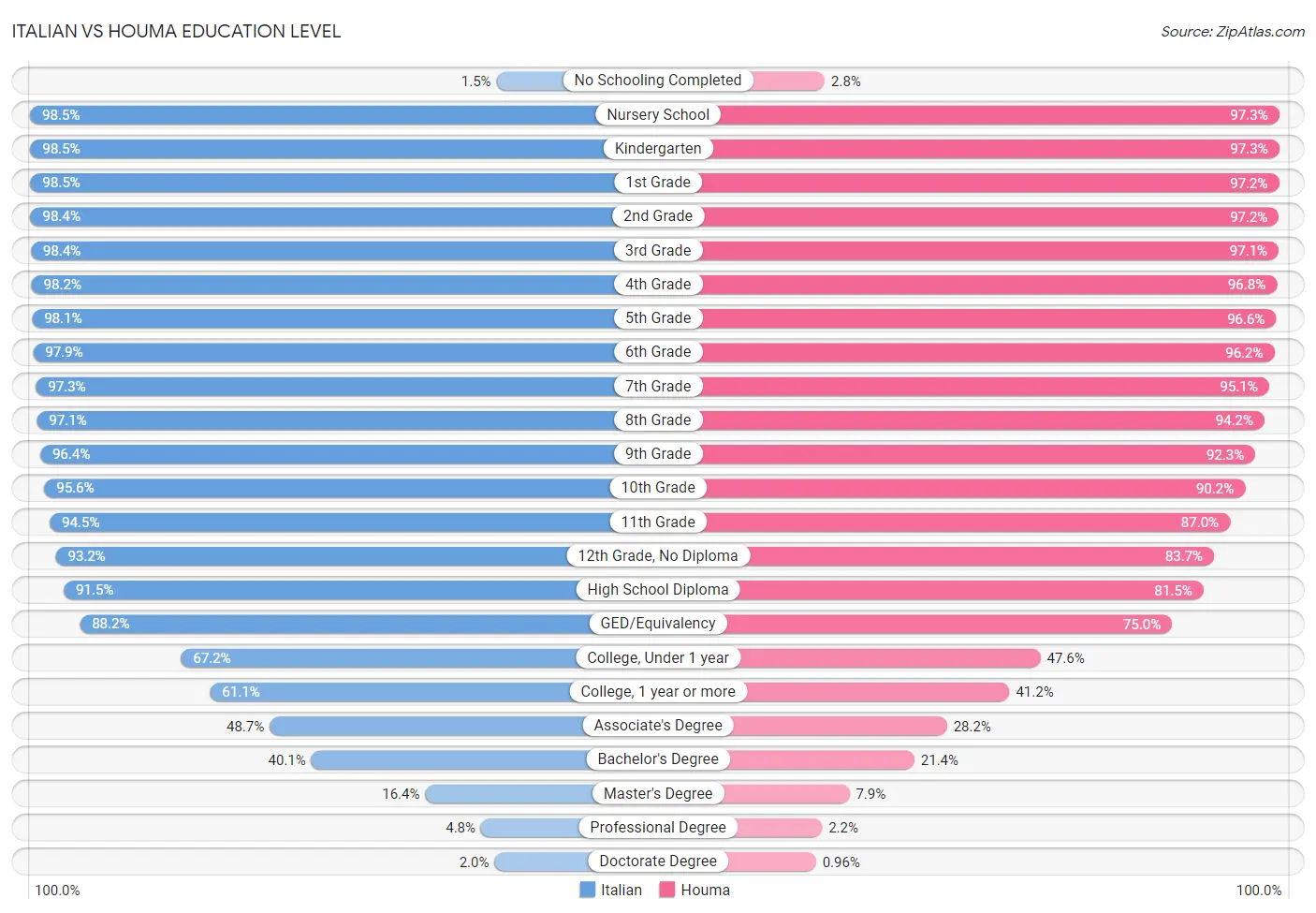 Italian vs Houma Education Level