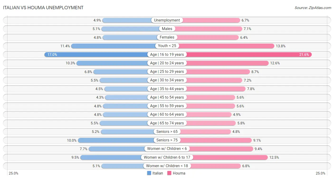 Italian vs Houma Unemployment