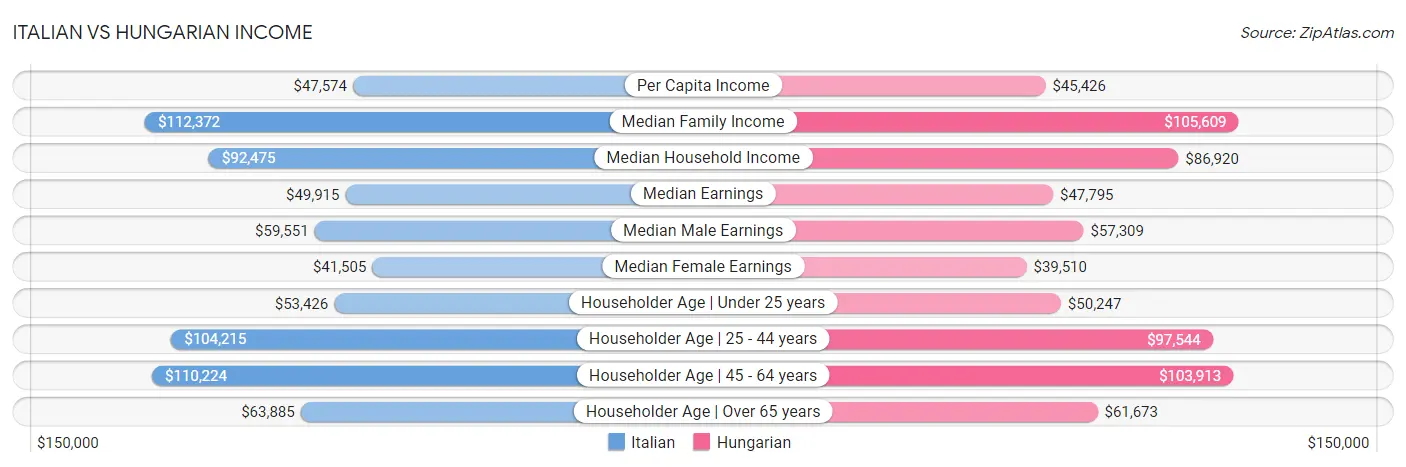 Italian vs Hungarian Income