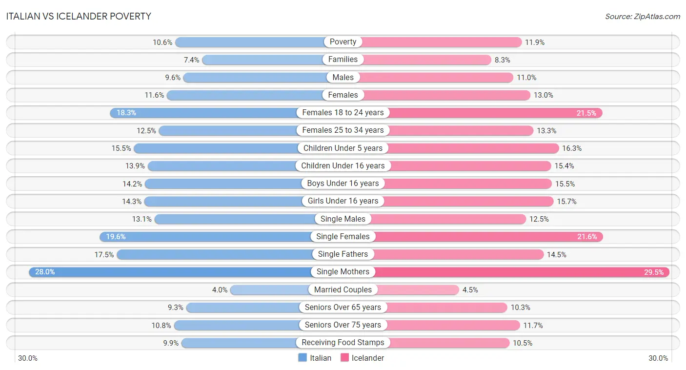 Italian vs Icelander Poverty