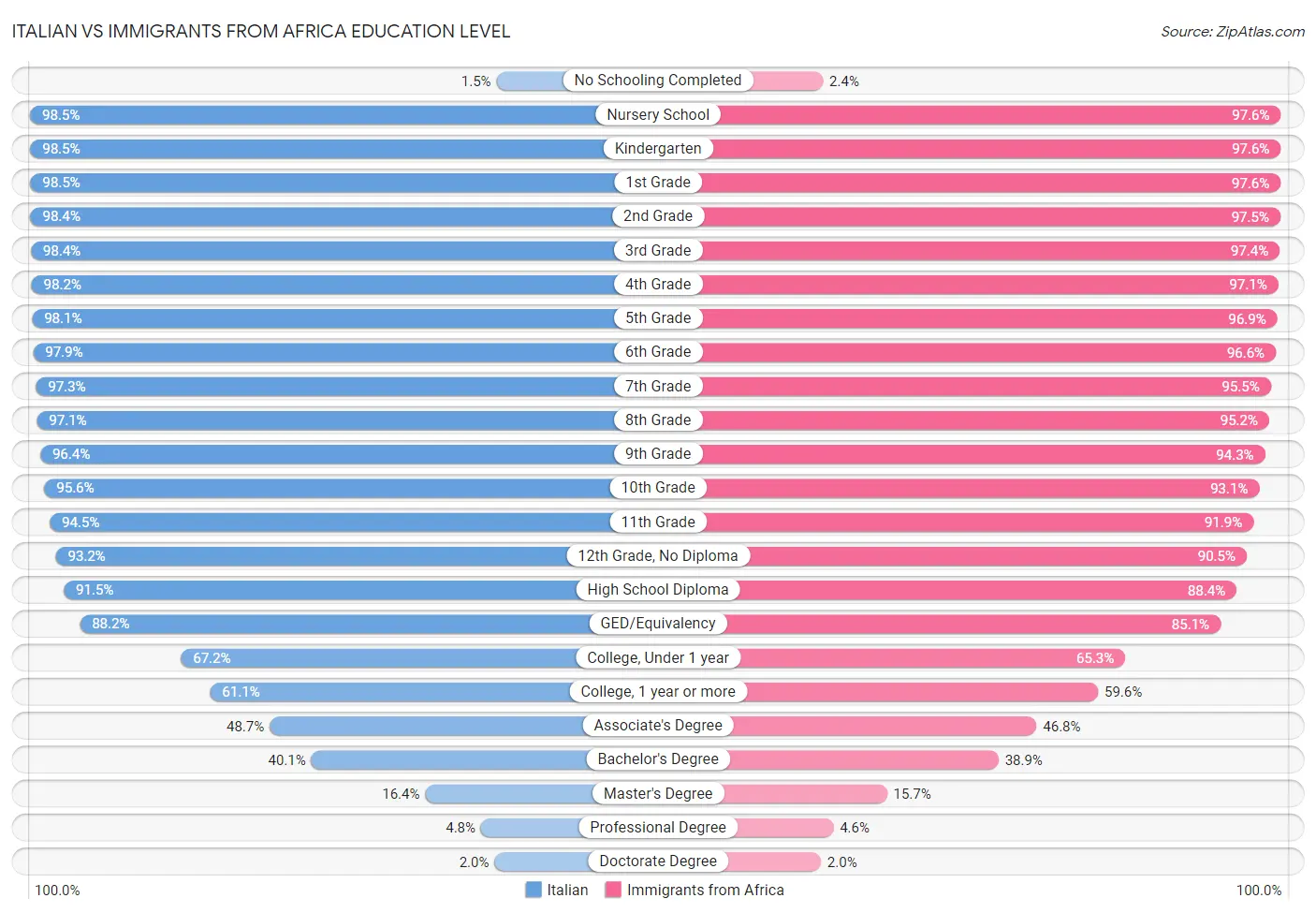 Italian vs Immigrants from Africa Education Level