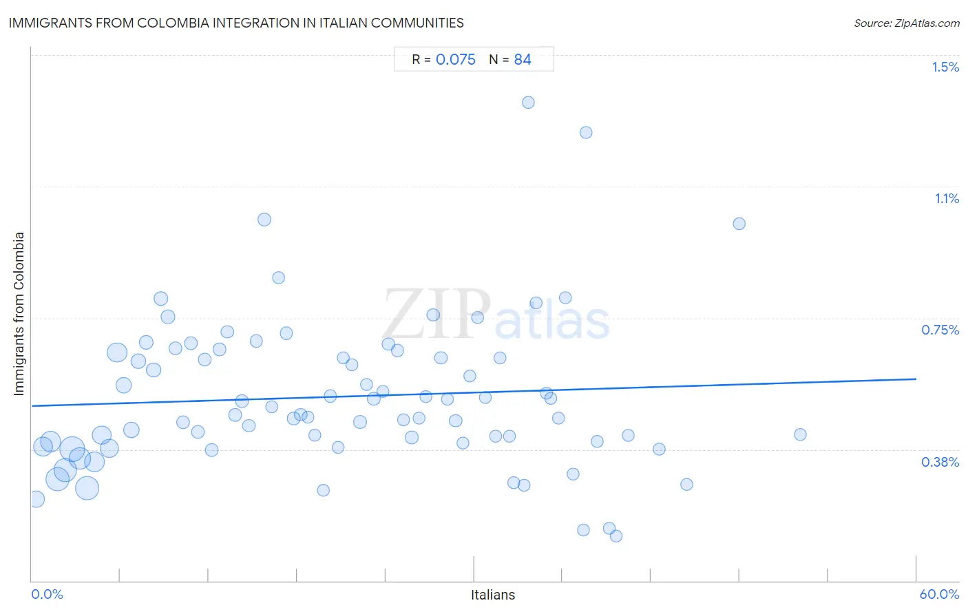 Italian Integration in Immigrants from Colombia Communities