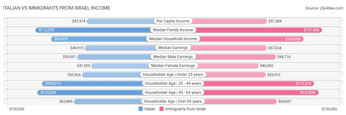 Italian vs Immigrants from Israel Income