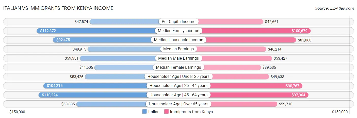 Italian vs Immigrants from Kenya Income