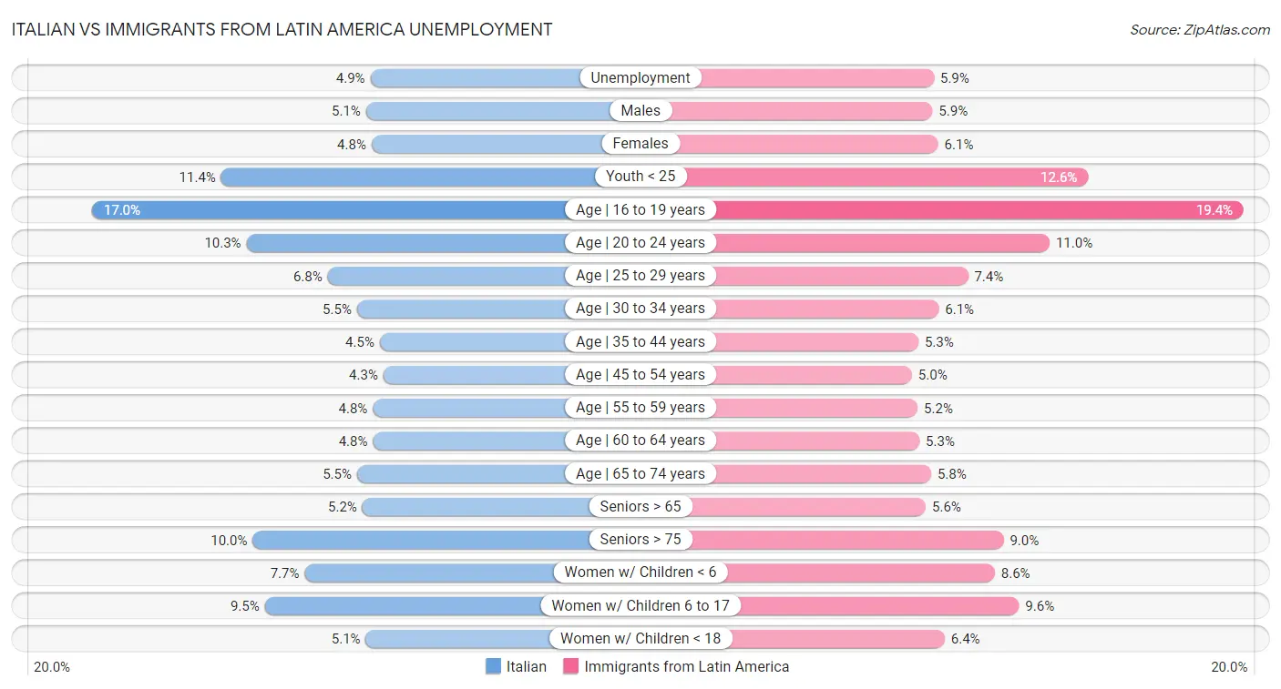 Italian vs Immigrants from Latin America Unemployment