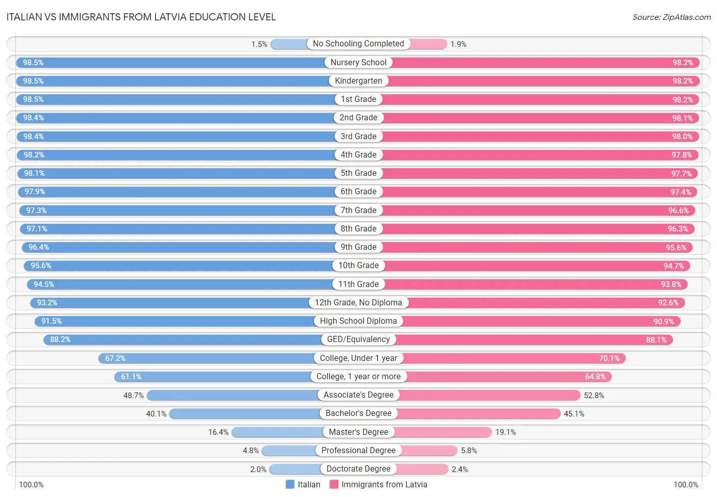 Italian vs Immigrants from Latvia Education Level