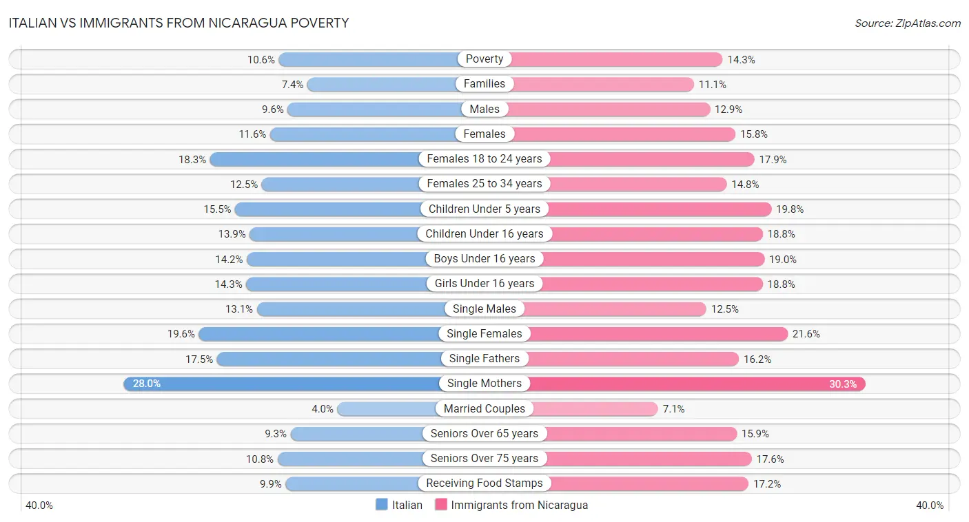 Italian vs Immigrants from Nicaragua Poverty