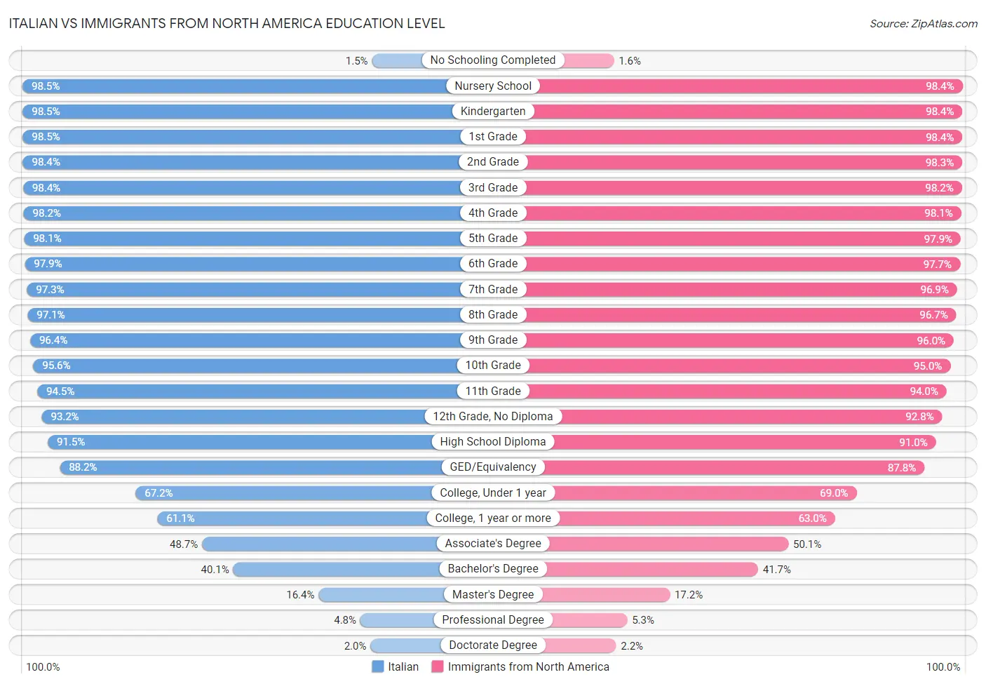 Italian vs Immigrants from North America Education Level