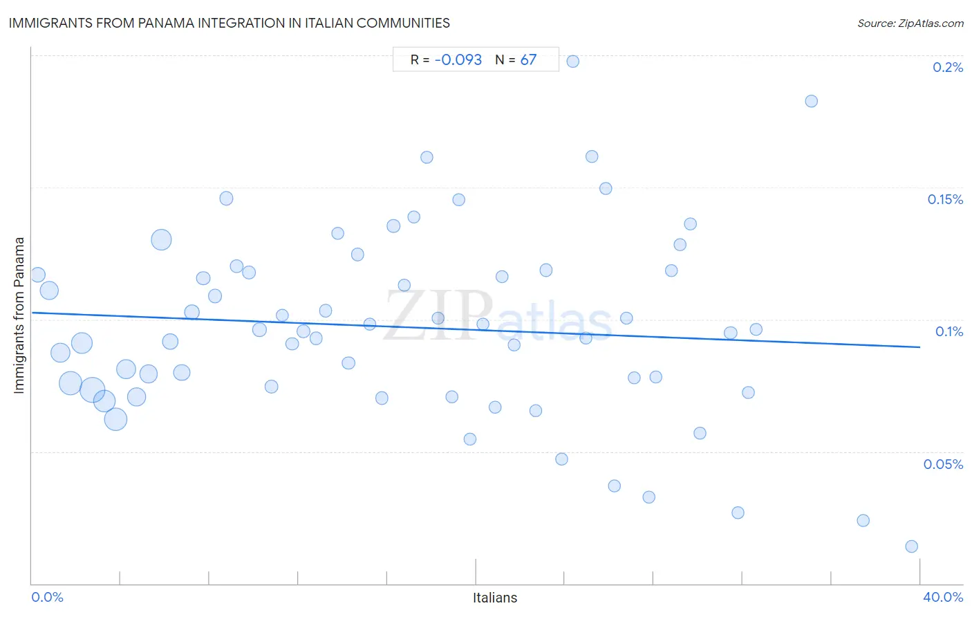 Italian Integration in Immigrants from Panama Communities