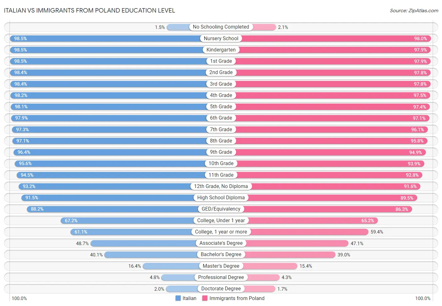 Italian vs Immigrants from Poland Education Level