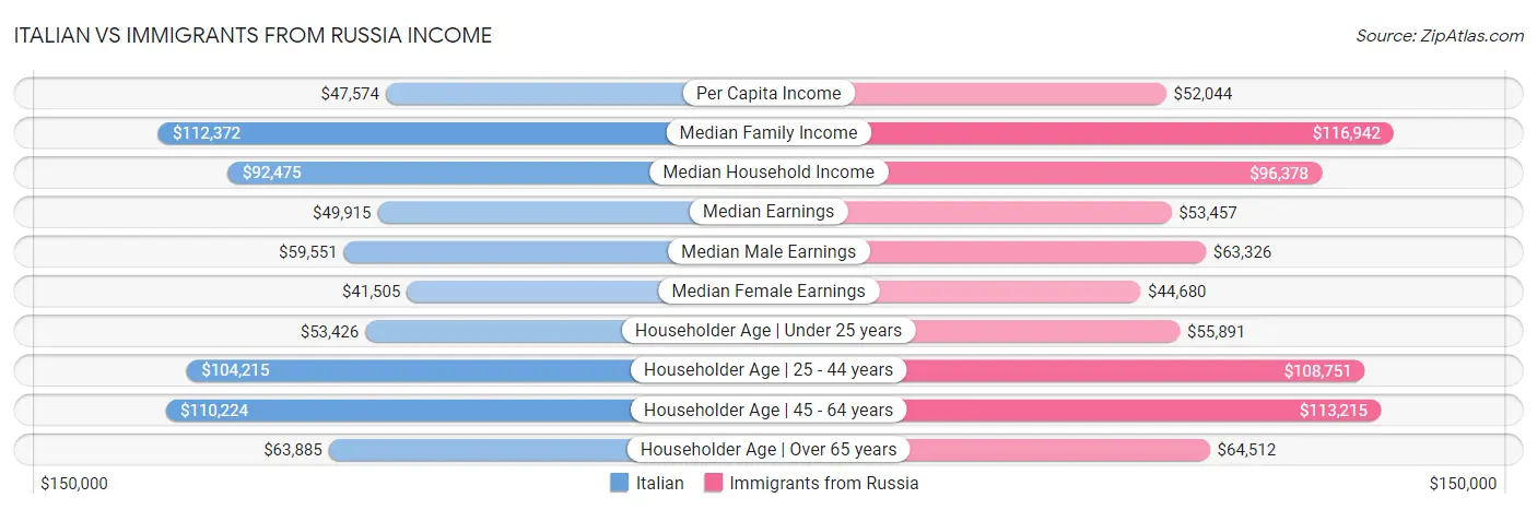 Italian vs Immigrants from Russia Income