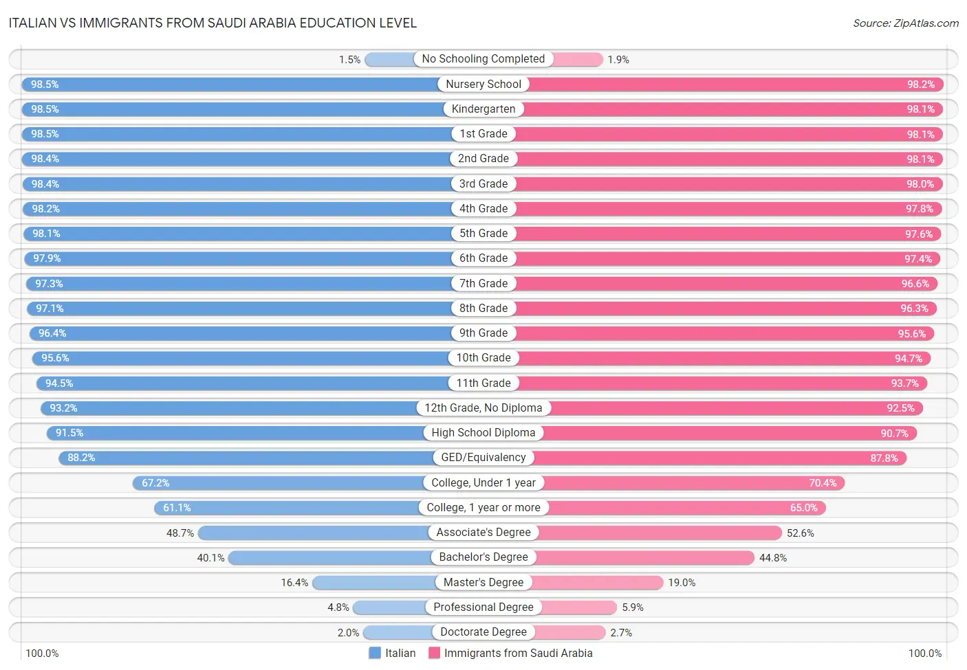 Italian vs Immigrants from Saudi Arabia Education Level