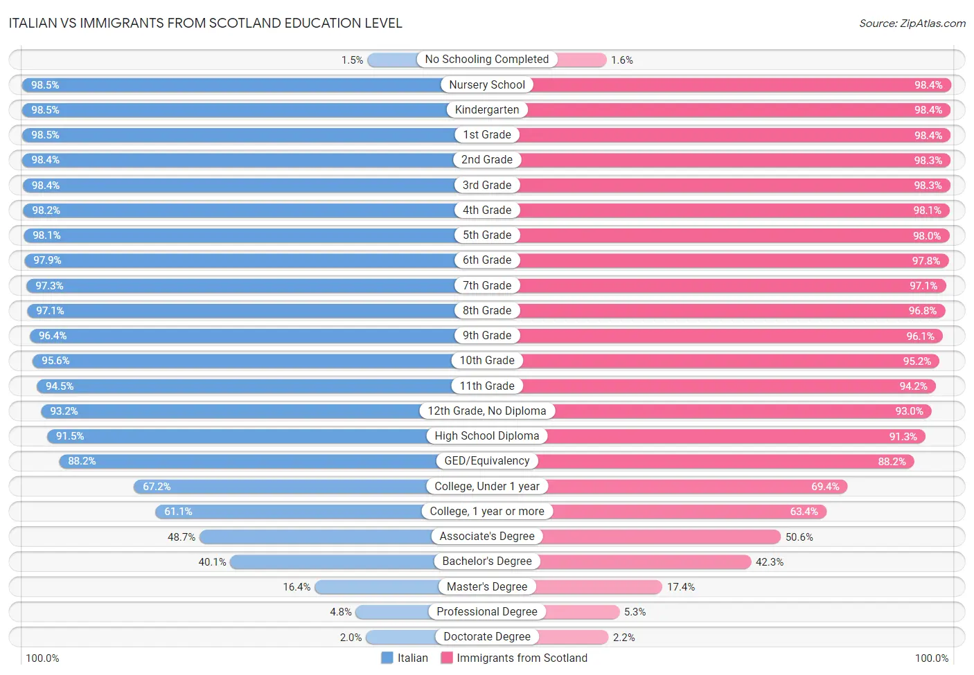 Italian vs Immigrants from Scotland Education Level