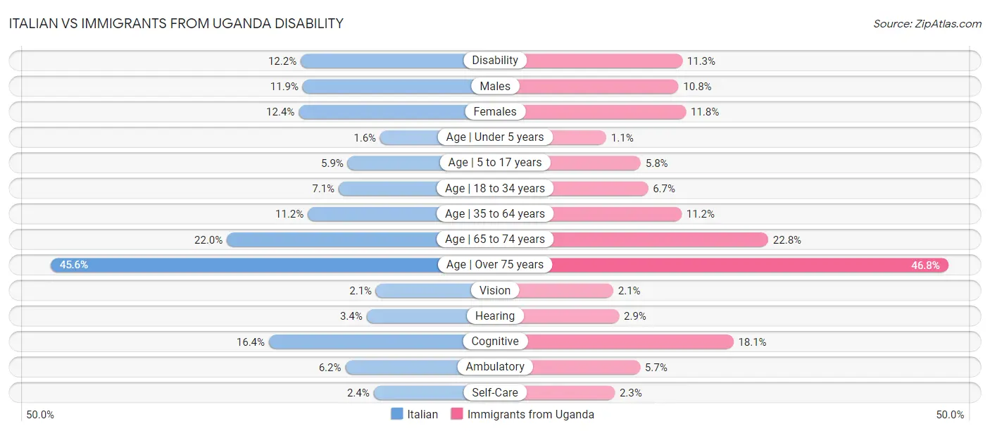 Italian vs Immigrants from Uganda Disability