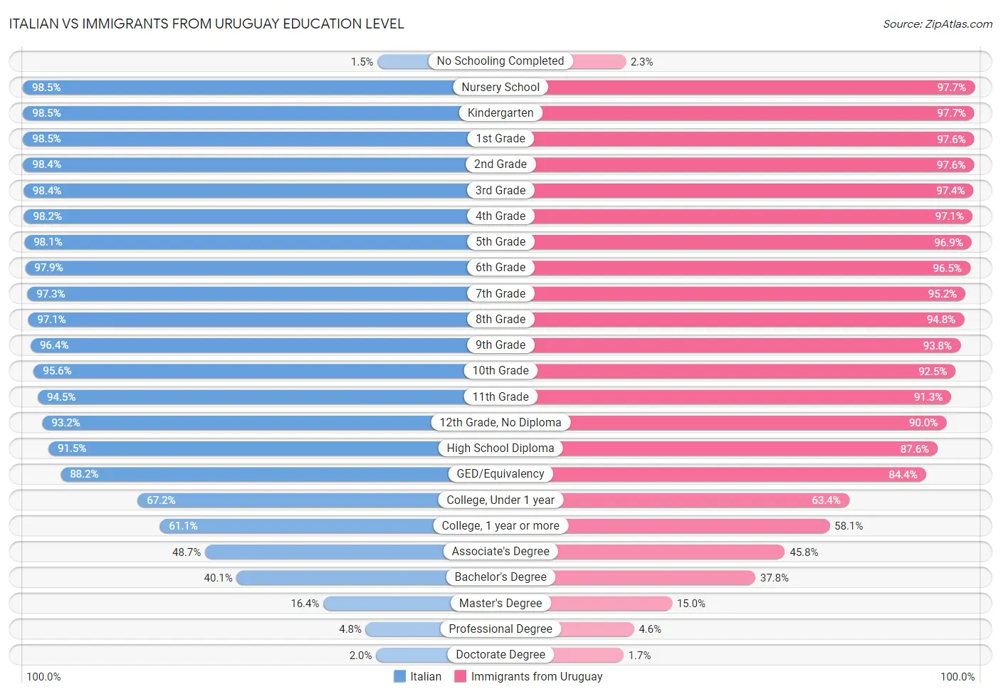 Italian vs Immigrants from Uruguay Education Level