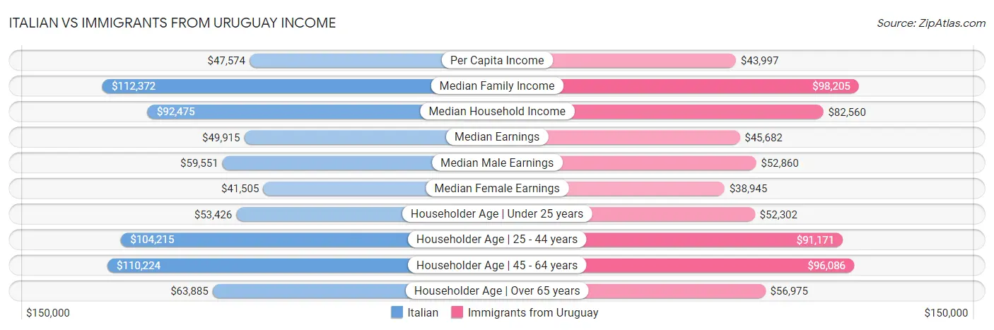 Italian vs Immigrants from Uruguay Income