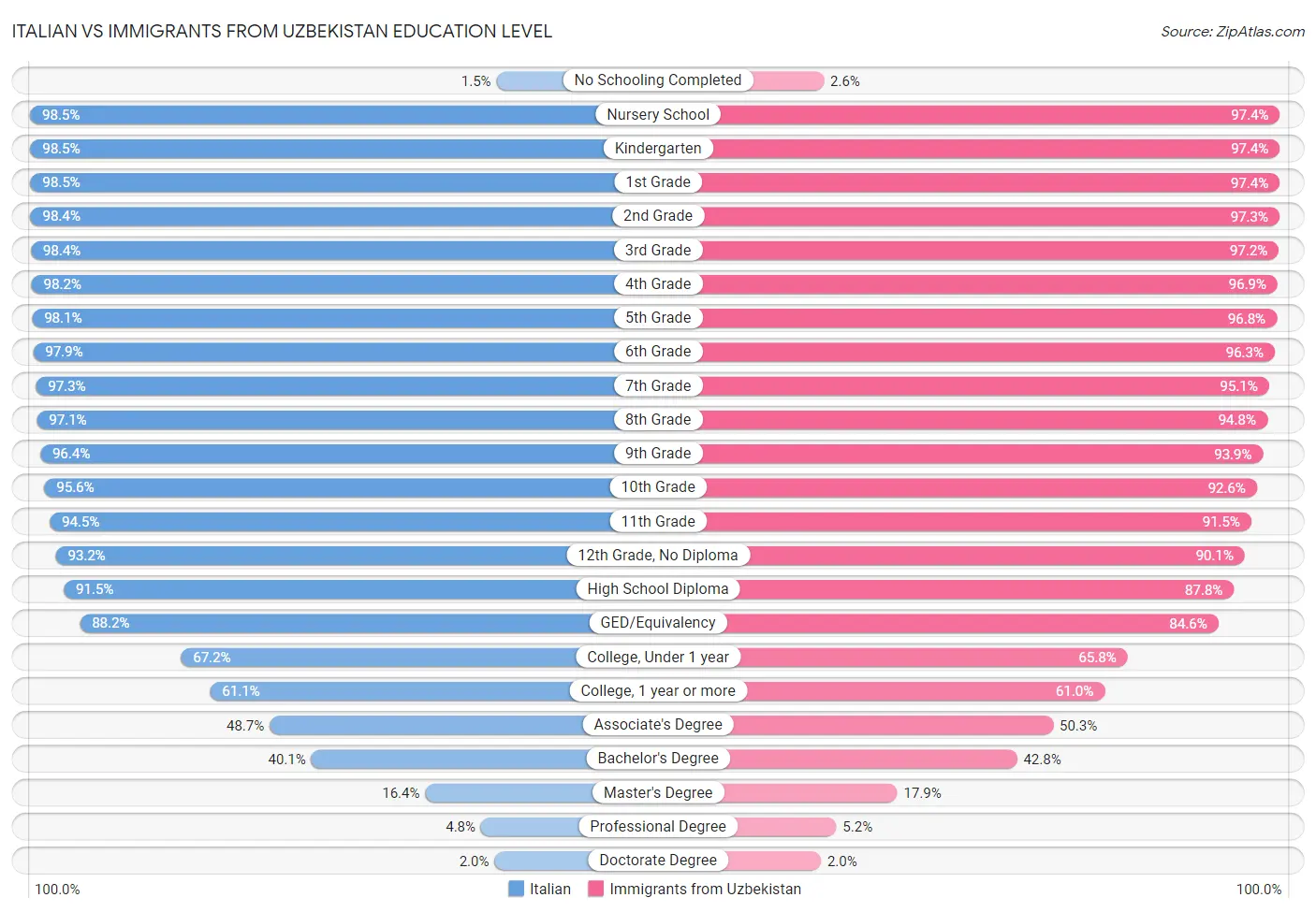 Italian vs Immigrants from Uzbekistan Education Level