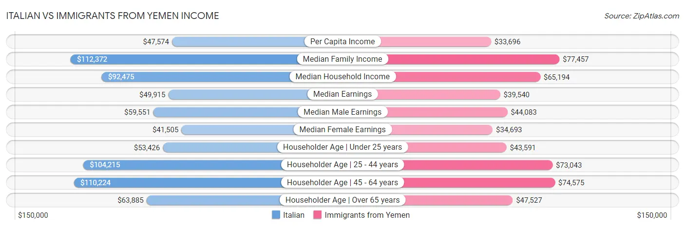 Italian vs Immigrants from Yemen Income