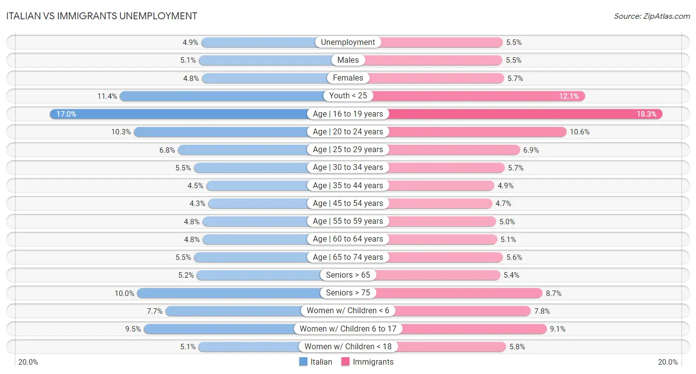 Italian vs Immigrants Unemployment