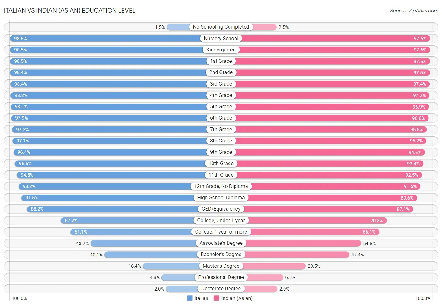 Italian vs Indian (Asian) Education Level