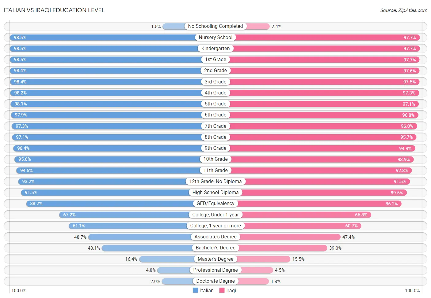 Italian vs Iraqi Education Level