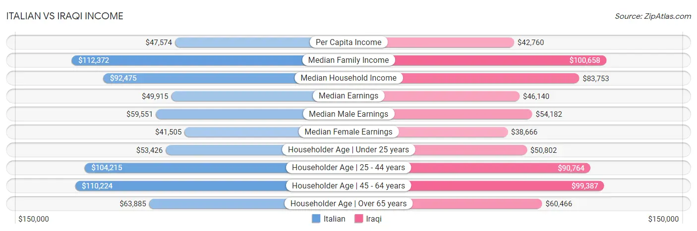 Italian vs Iraqi Income