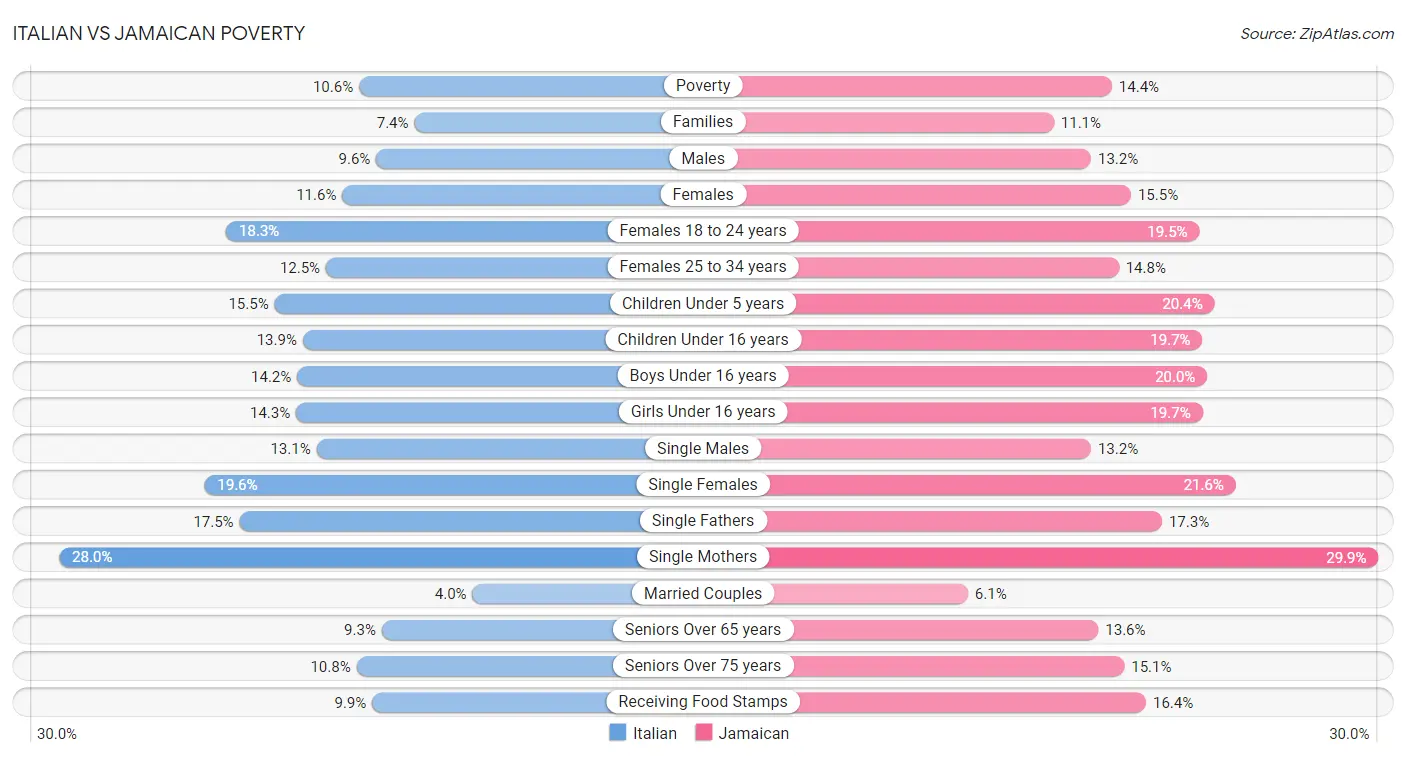 Italian vs Jamaican Poverty