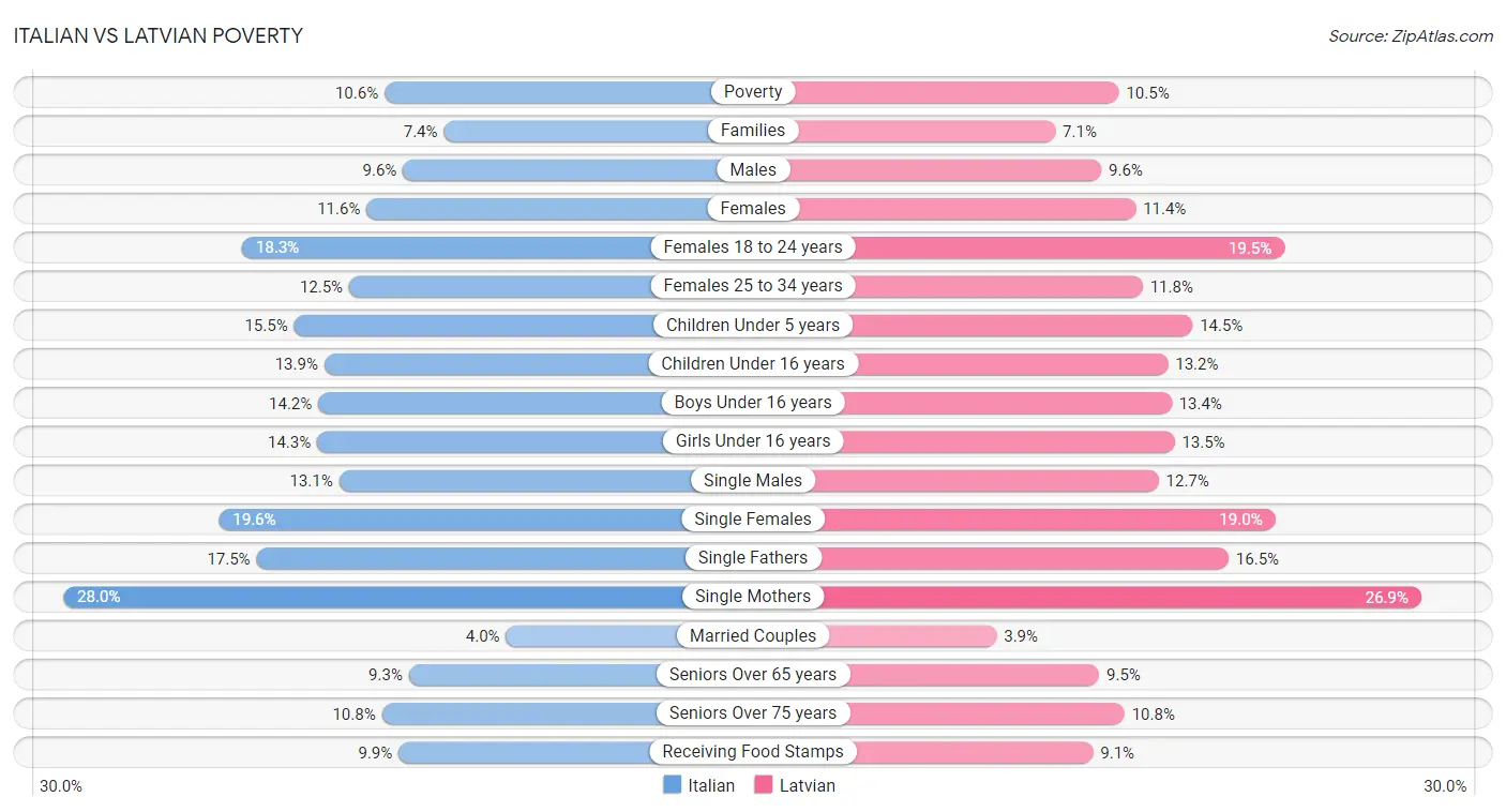 Italian vs Latvian Poverty