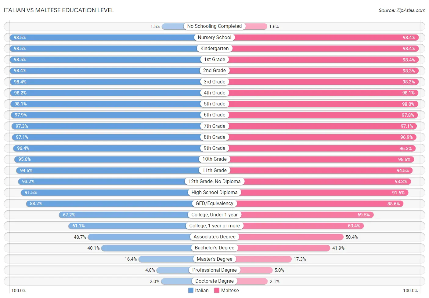 Italian vs Maltese Education Level