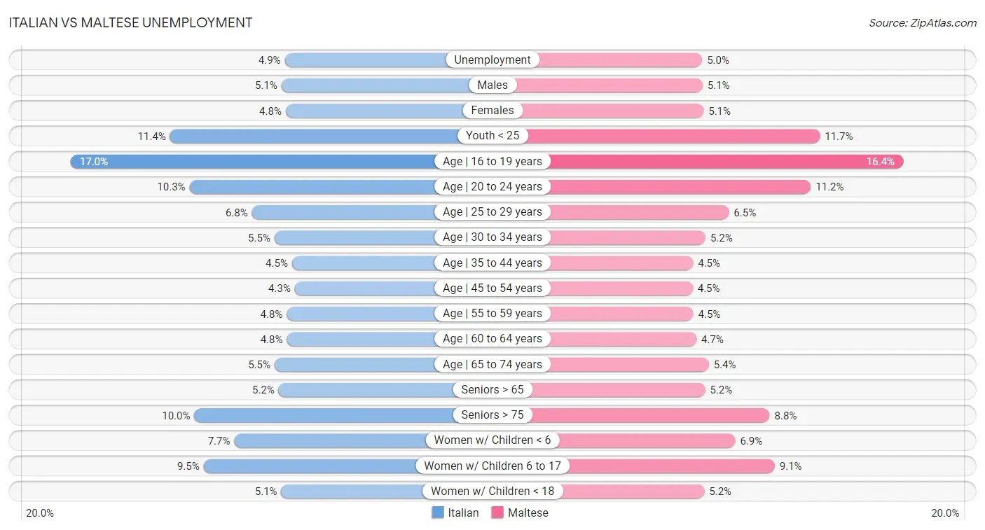 Italian vs Maltese Unemployment