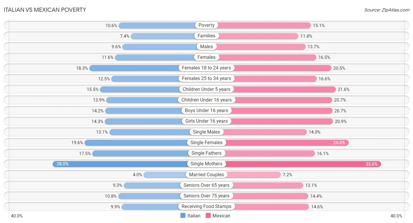 Italian vs Mexican Poverty