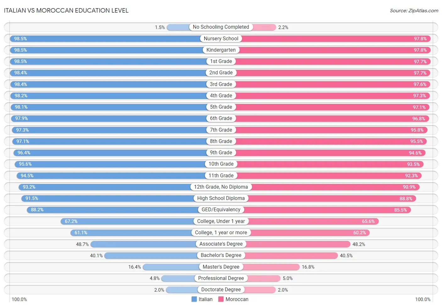 Italian vs Moroccan Education Level