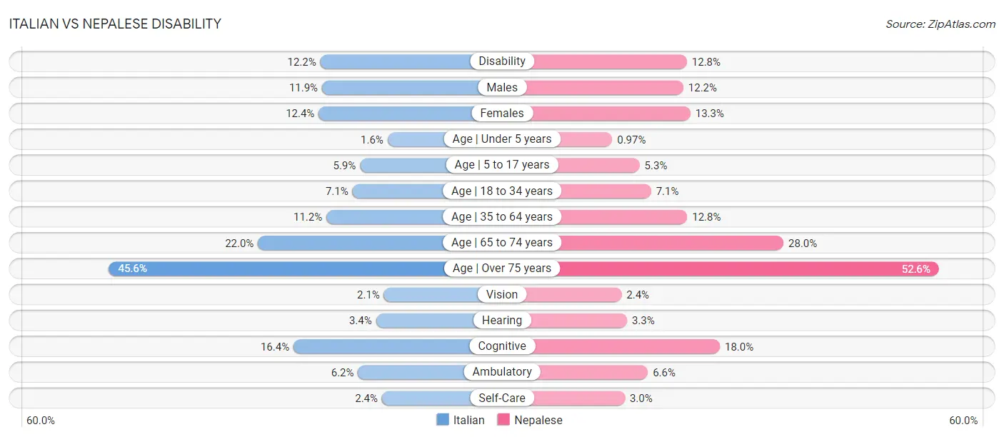 Italian vs Nepalese Disability