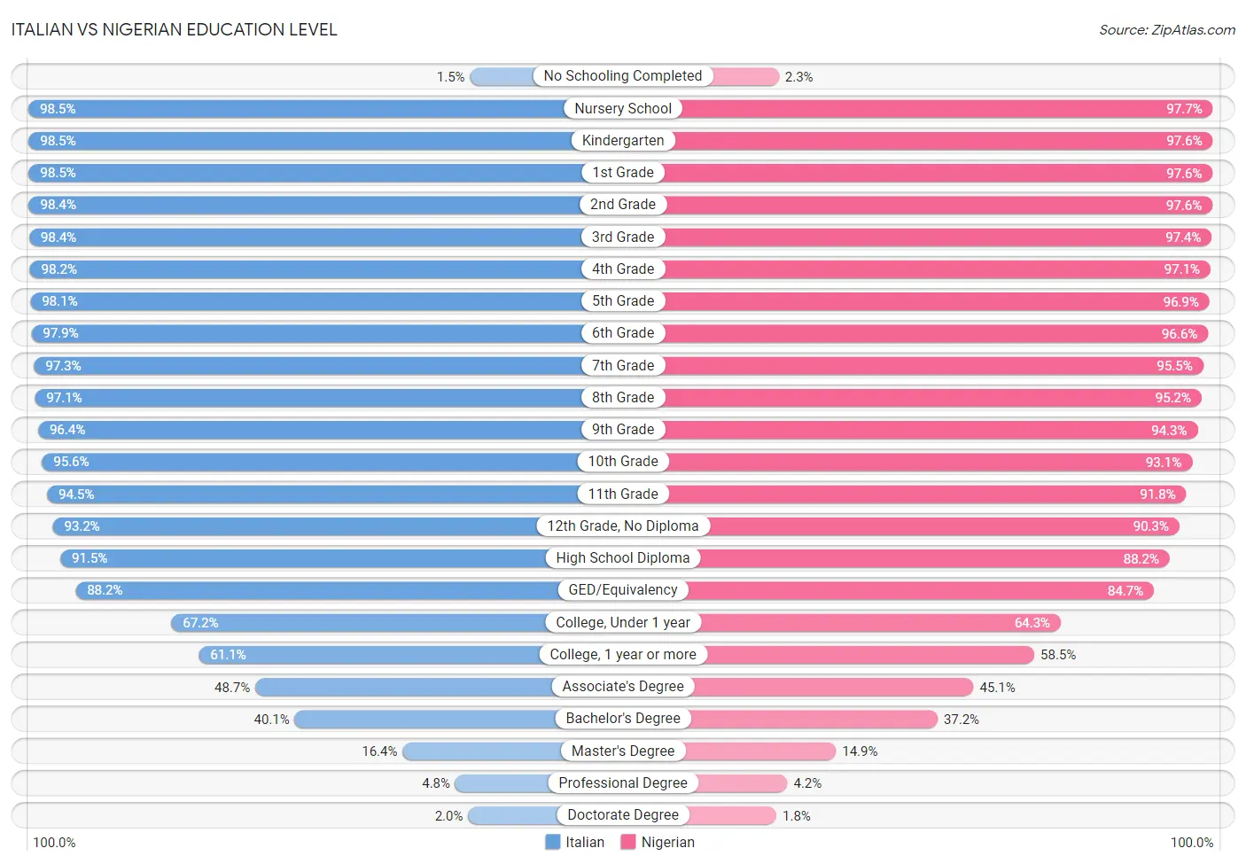 Italian vs Nigerian Education Level