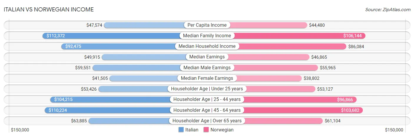 Italian vs Norwegian Income