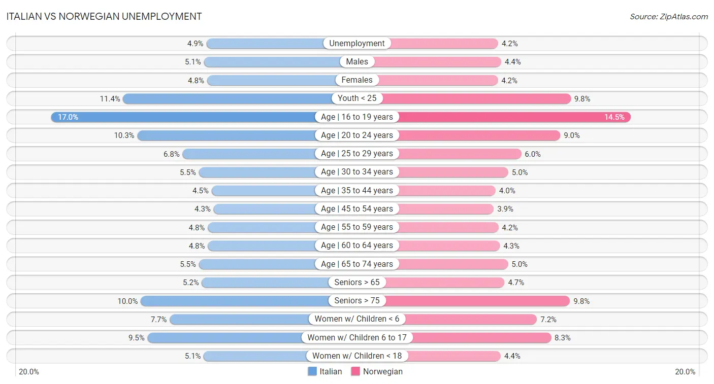 Italian vs Norwegian Unemployment