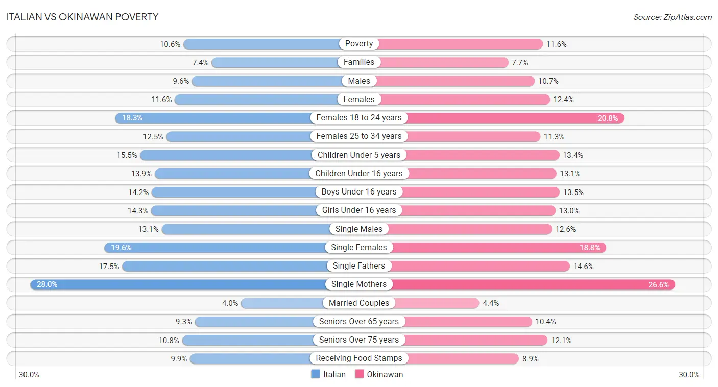 Italian vs Okinawan Poverty