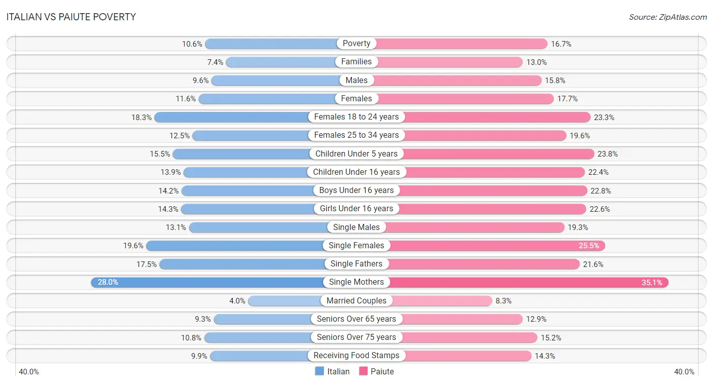 Italian vs Paiute Poverty