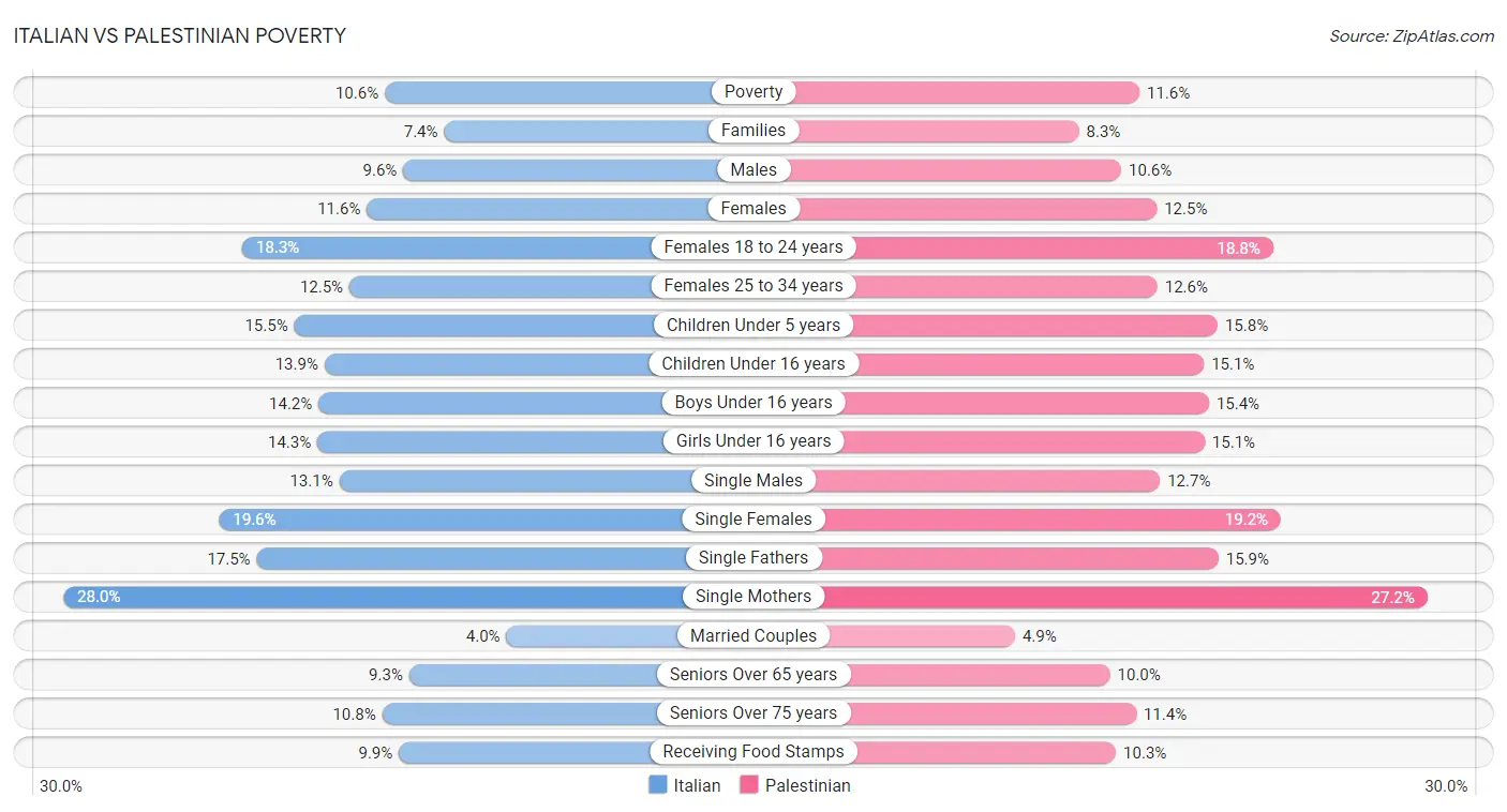 Italian vs Palestinian Poverty