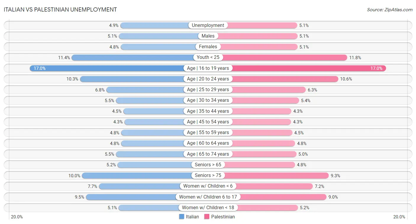 Italian vs Palestinian Unemployment