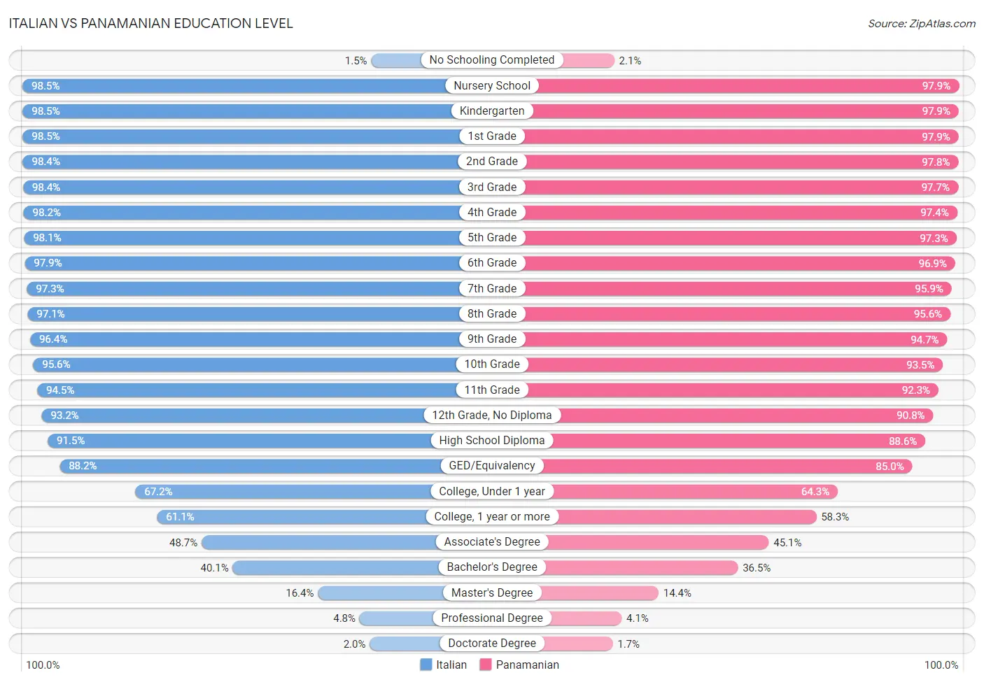 Italian vs Panamanian Education Level