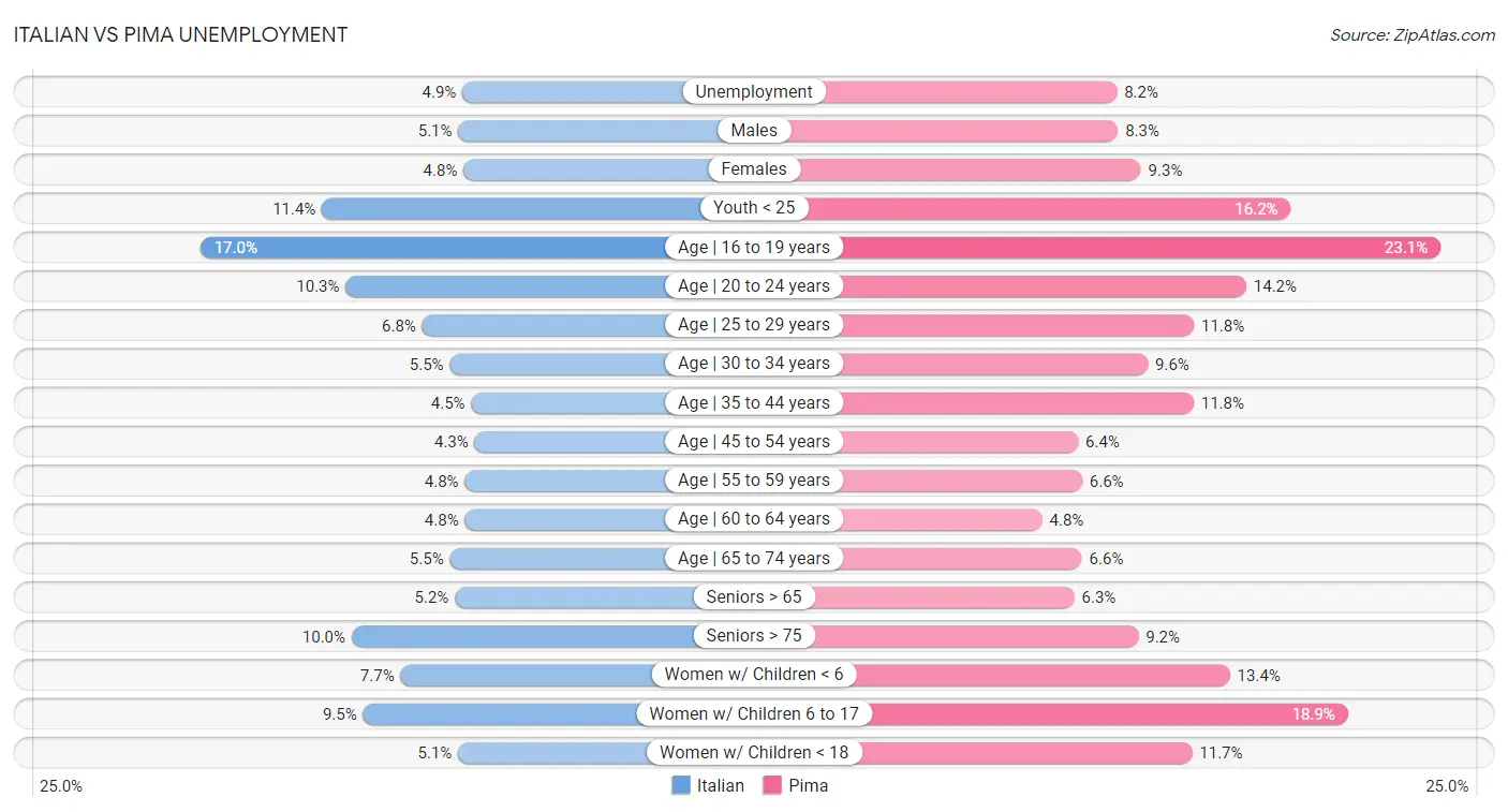 Italian vs Pima Unemployment