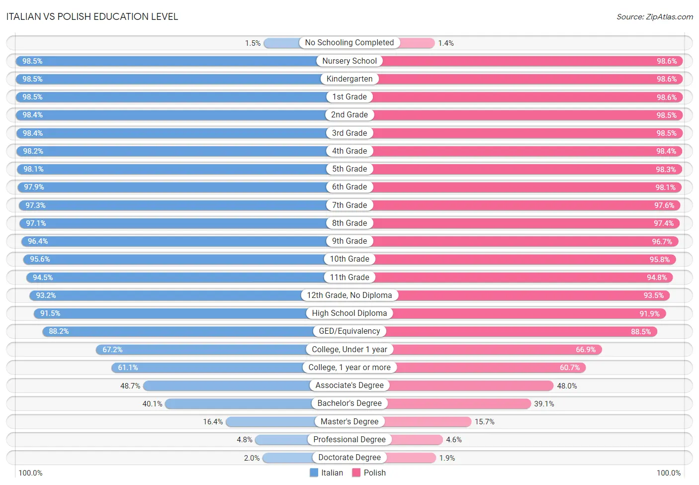 Italian vs Polish Education Level