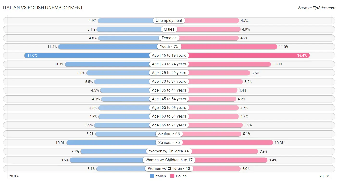 Italian vs Polish Unemployment