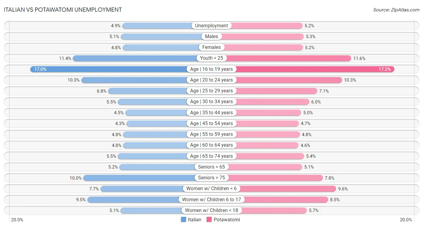 Italian vs Potawatomi Unemployment