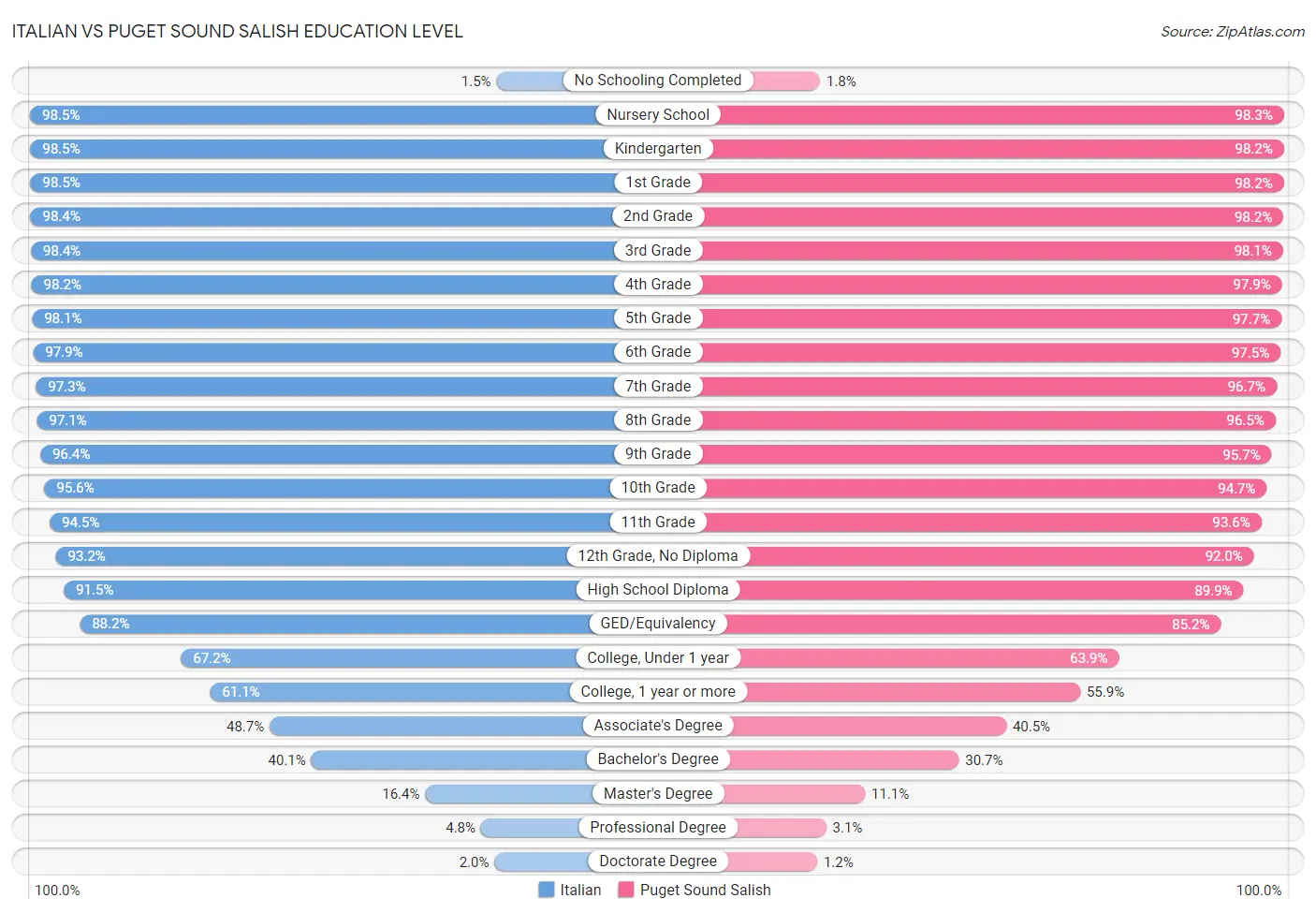 Italian vs Puget Sound Salish Education Level