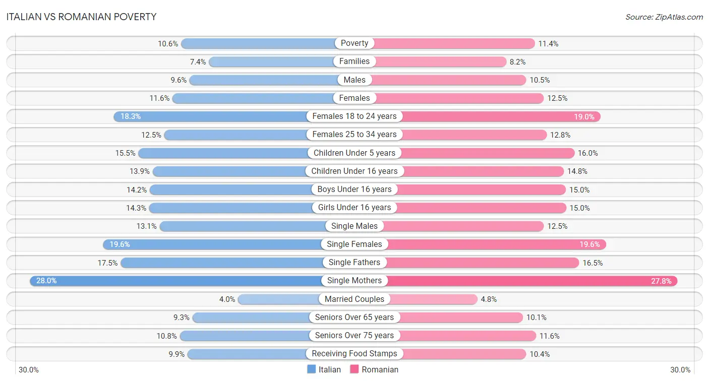 Italian vs Romanian Poverty