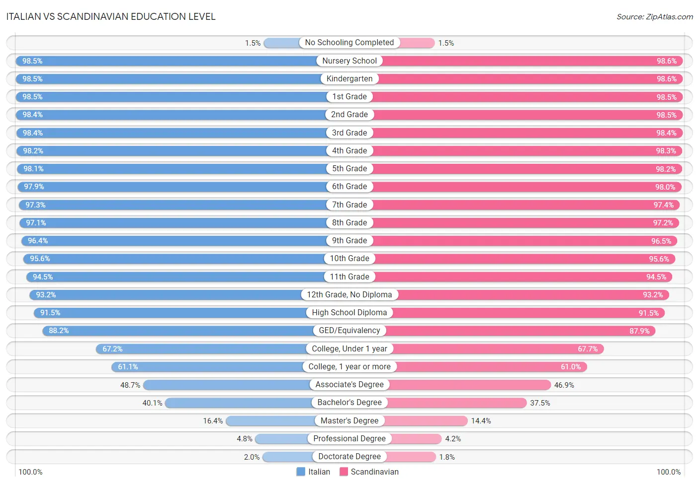 Italian vs Scandinavian Education Level